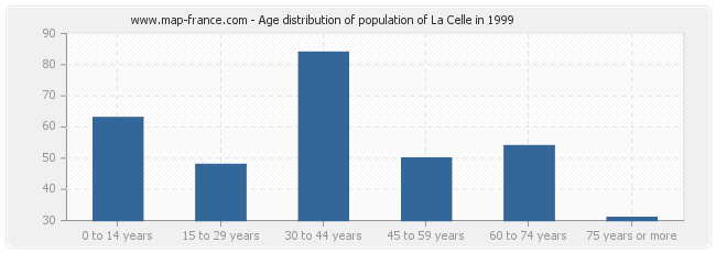 Age distribution of population of La Celle in 1999